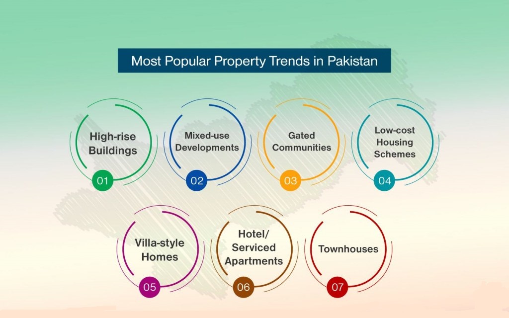 Evolution Of Real Estate In Pakistan