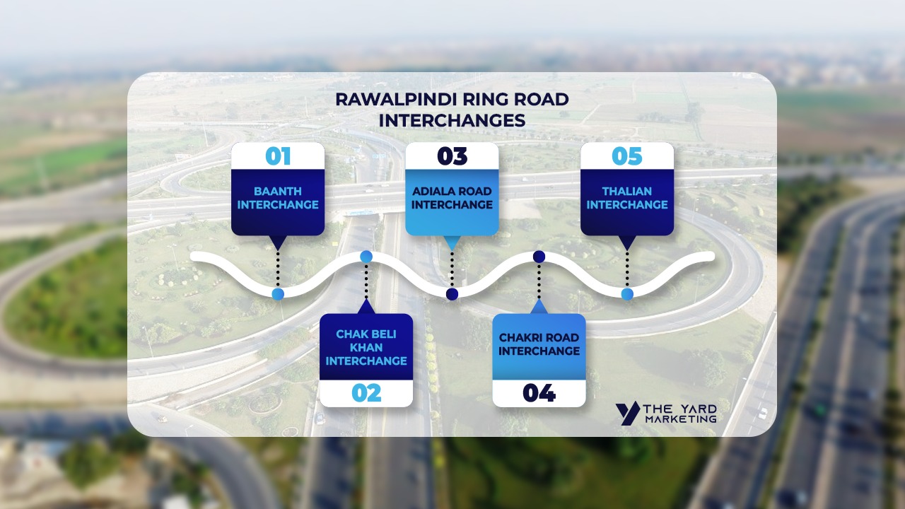 Ring Road Rawalpindi Latest Development Updates - R3 interchanges