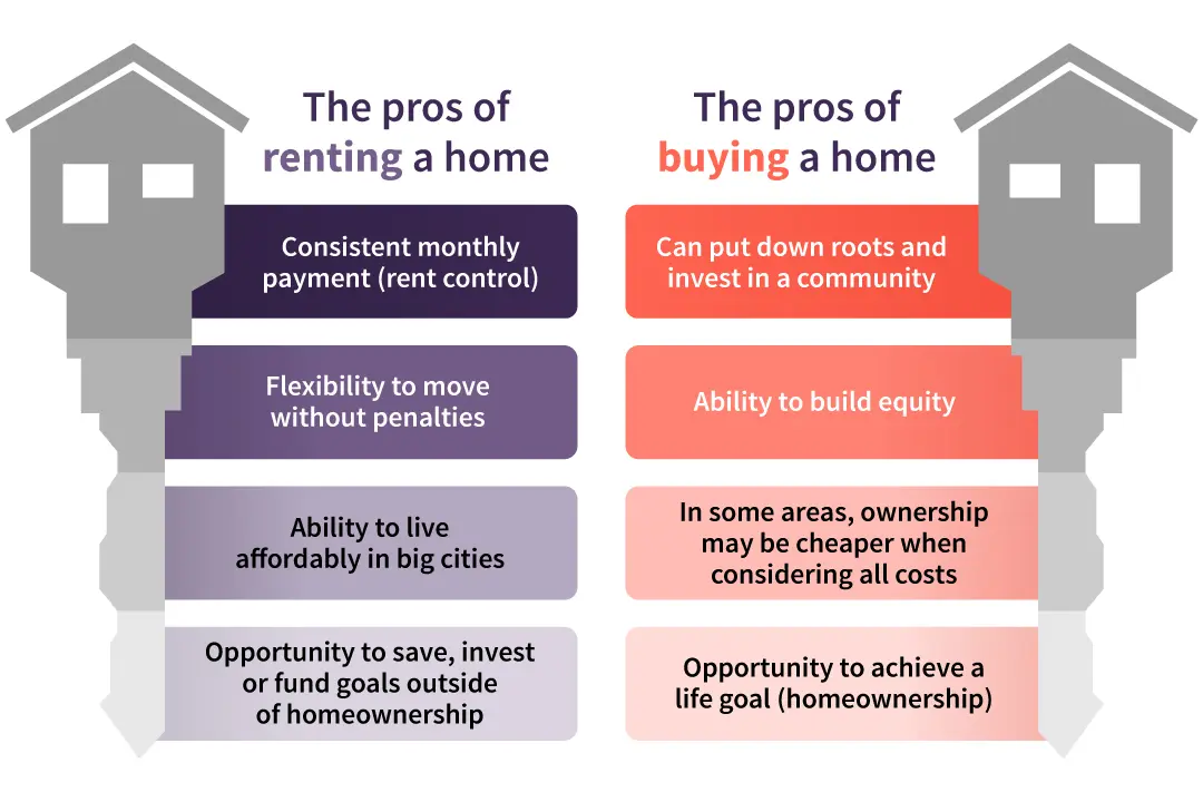 renting vs buying a home - Pros of buying and renting